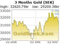Swedish Krona Gold 3 Month