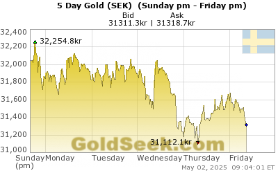 Swedish Krona Gold 5 Day