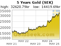 Swedish Krona Gold 5 Year