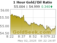 Gold/Oil Ratio 1 Hour