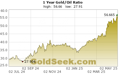 Gold/Oil Ratio 1 Year