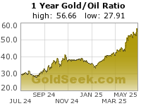 Gold/Oil Ratio 1 Year