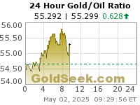 Gold/Oil Ratio 24 Hour