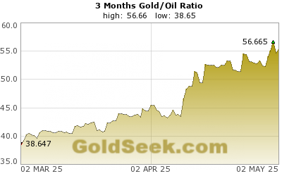Gold/Oil Ratio 3 Month