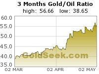 Gold/Oil Ratio 3 Month