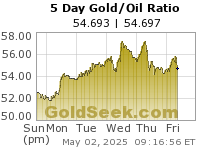 Gold/Oil Ratio 5 Day