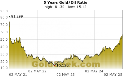 Gold/Oil Ratio 5 Year