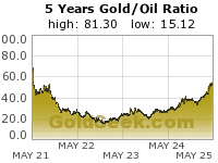 Gold/Oil Ratio 5 Year