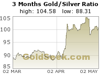 Gold/Silver Ratio 3 Month