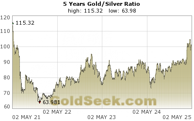 Gold/Silver Ratio 5 Year