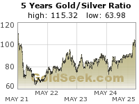 Gold/Silver Ratio 5 Year