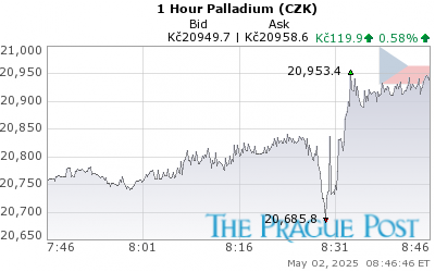 Palladium (CZK) 1 Hour