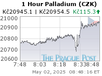 Palladium (CZK) 1 Hour