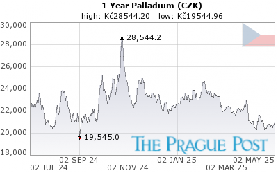 Palladium (CZK) 1 Year