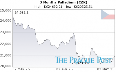Palladium (CZK) 3 Month