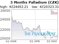 Palladium (CZK) 3 Month