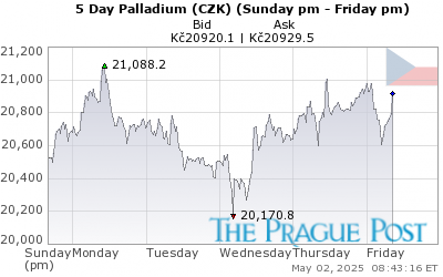 Palladium (CZK) 5 Day