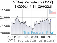 Palladium (CZK) 5 Day