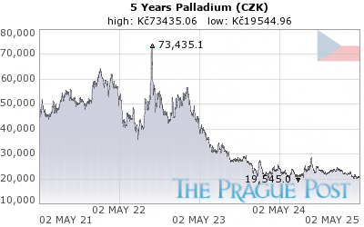 Palladium (CZK) 5 Year