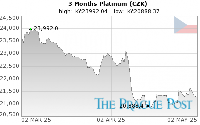 Platinum (CZK) 3 Month