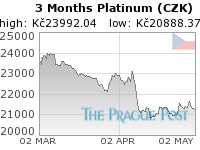 Platinum (CZK) 3 Month
