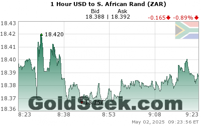 USD:ZAR 1 Hour