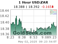 USD:ZAR 1 Hour