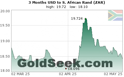 USD:ZAR 3 Month