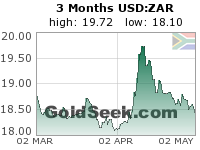 USD:ZAR 3 Month