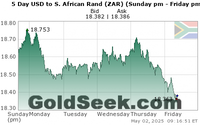 USD:ZAR 5 Day