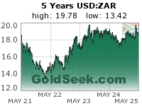 USD:ZAR 5 Year