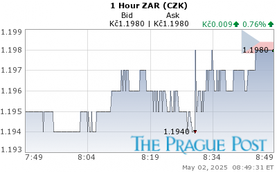 ZAR (CZK) 1 Hour