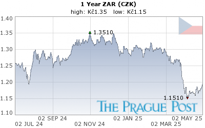 ZAR (CZK) 1 Year
