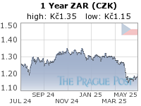 ZAR (CZK) 1 Year