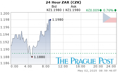 ZAR (CZK) 24 Hour