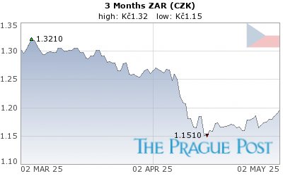 ZAR (CZK) 3 Month