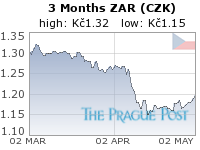 ZAR (CZK) 3 Month
