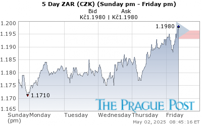 ZAR (CZK) 5 Day