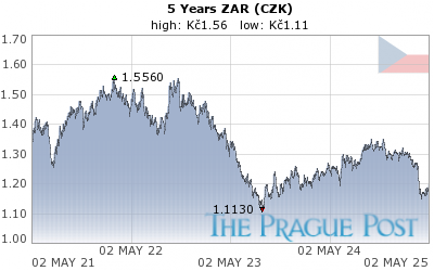 ZAR (CZK) 5 Year