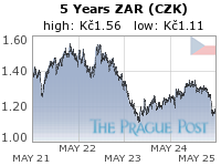 ZAR (CZK) 5 Year